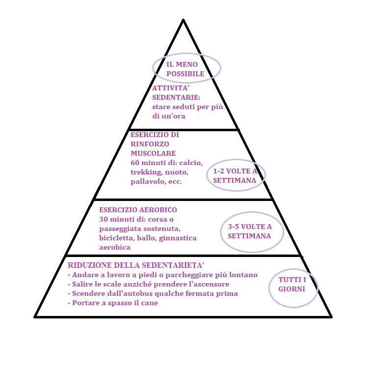 immagine piramide dell'attività fisica immagine piramide dell'attività fisica