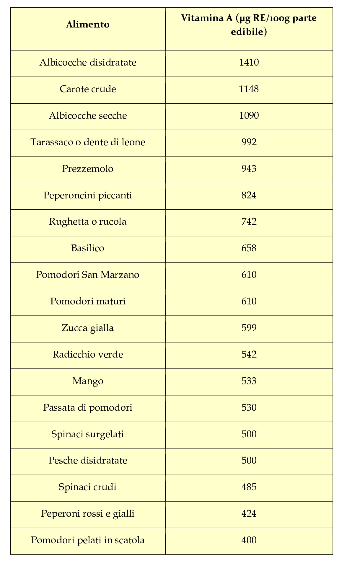 tabella-frutta-verdura-vitamina-a tabella-frutta-verdura-vitamina-a