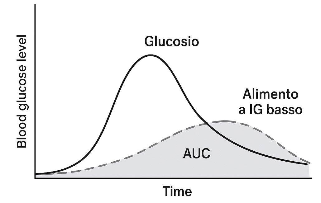 Indice glicemico Indice glicemico
